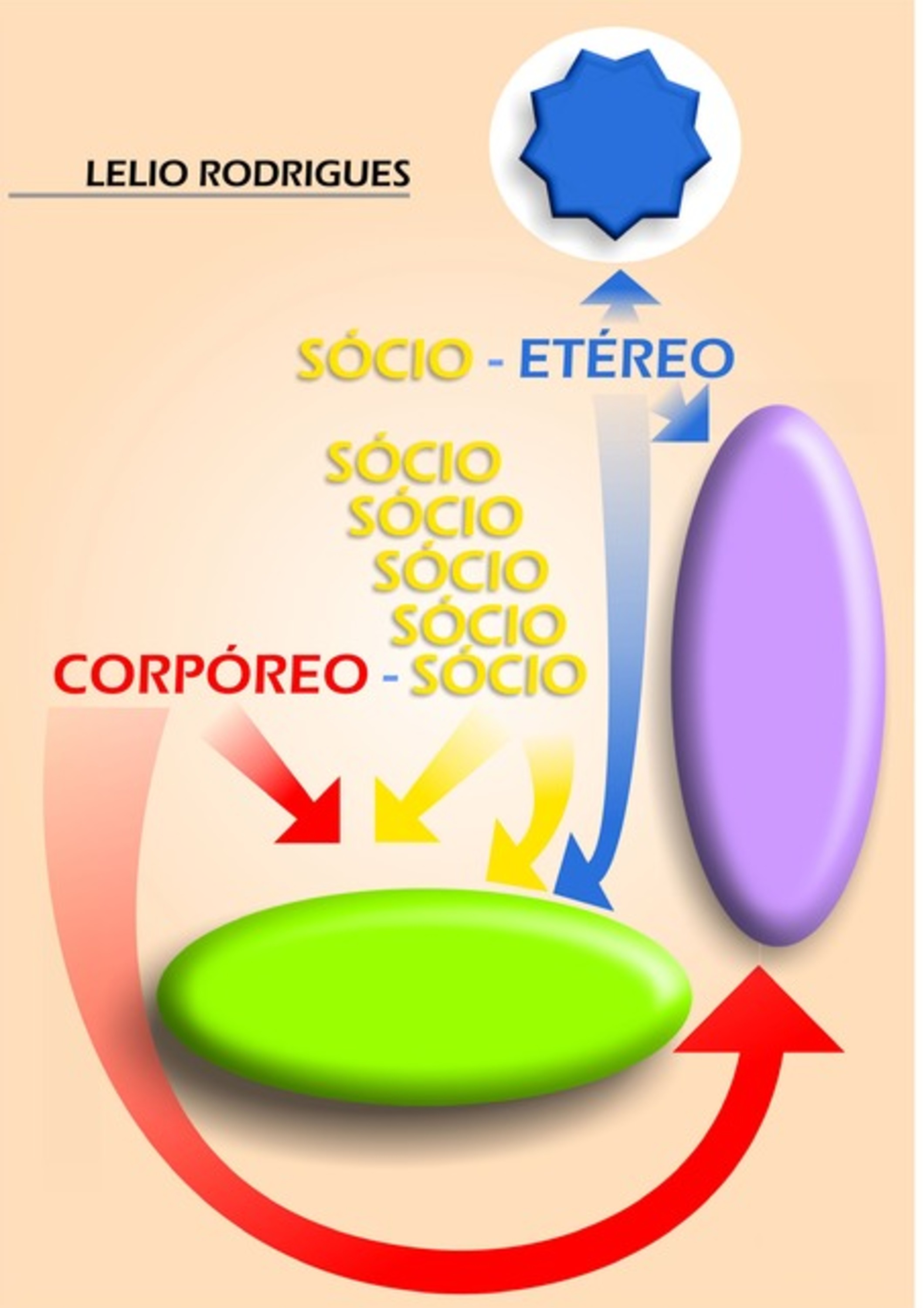 Corpóreo - Sócio - Etéreo