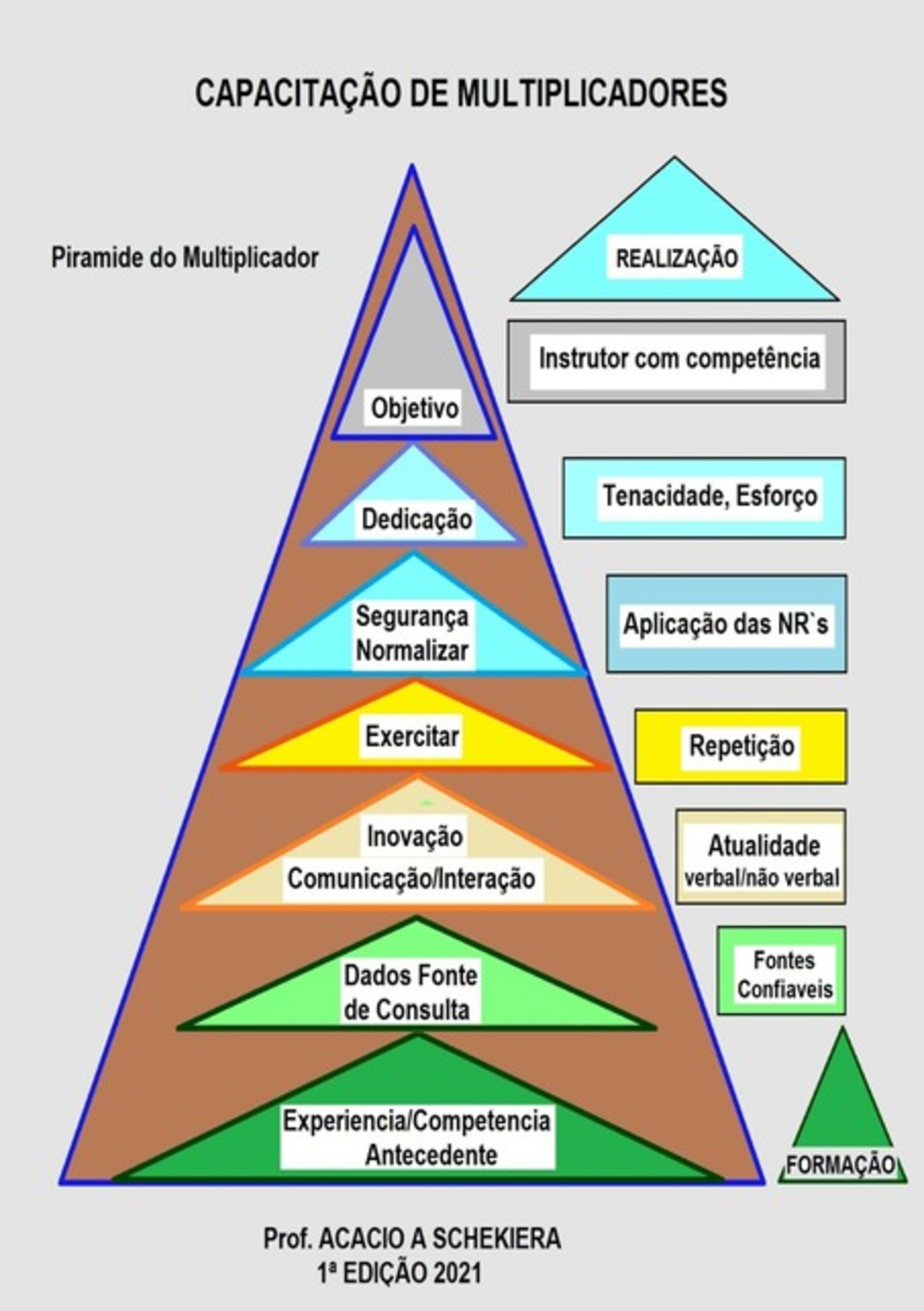 Capacitação Para Instrutor Multiplicador